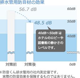 排水管用防音材の効果