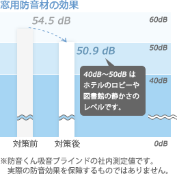 窓用防音材の効果