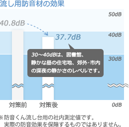 流し用防音材の効果