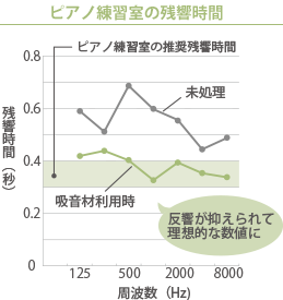 防音材の効果