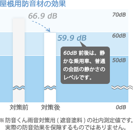 屋根用防音材の効果