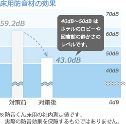 床用防音材の効果